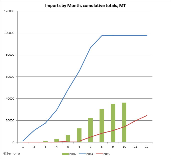 Imports by Month, cumulative totals, MT
